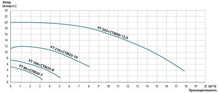FT performance curve