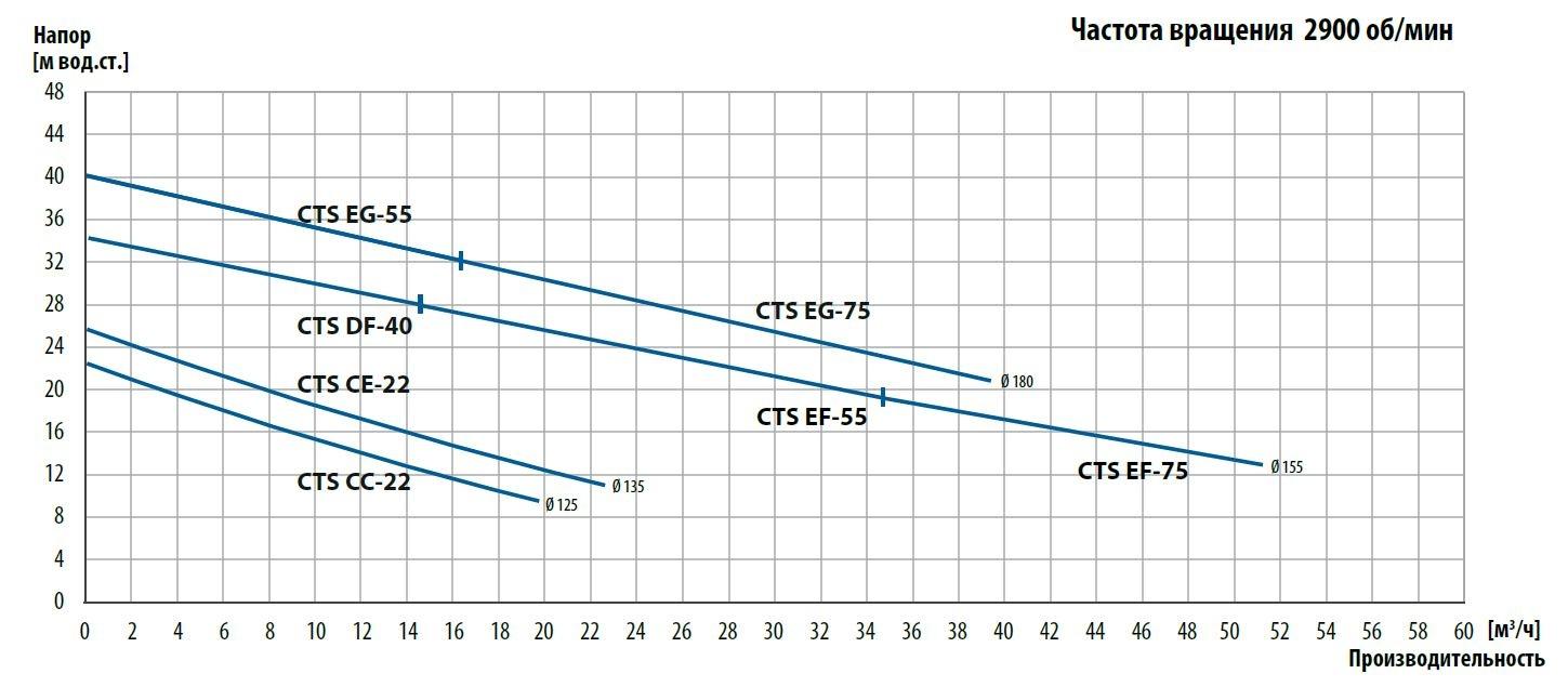 CTS performance curves .en