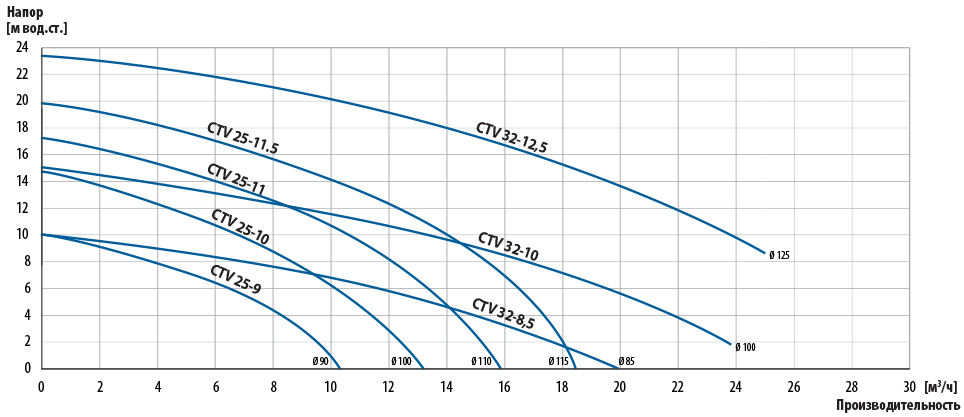кривые производительности CTV из PP PTFE