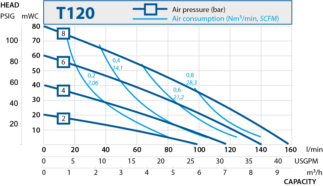 T120 performance curve