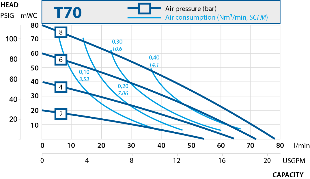 T70 performance curve