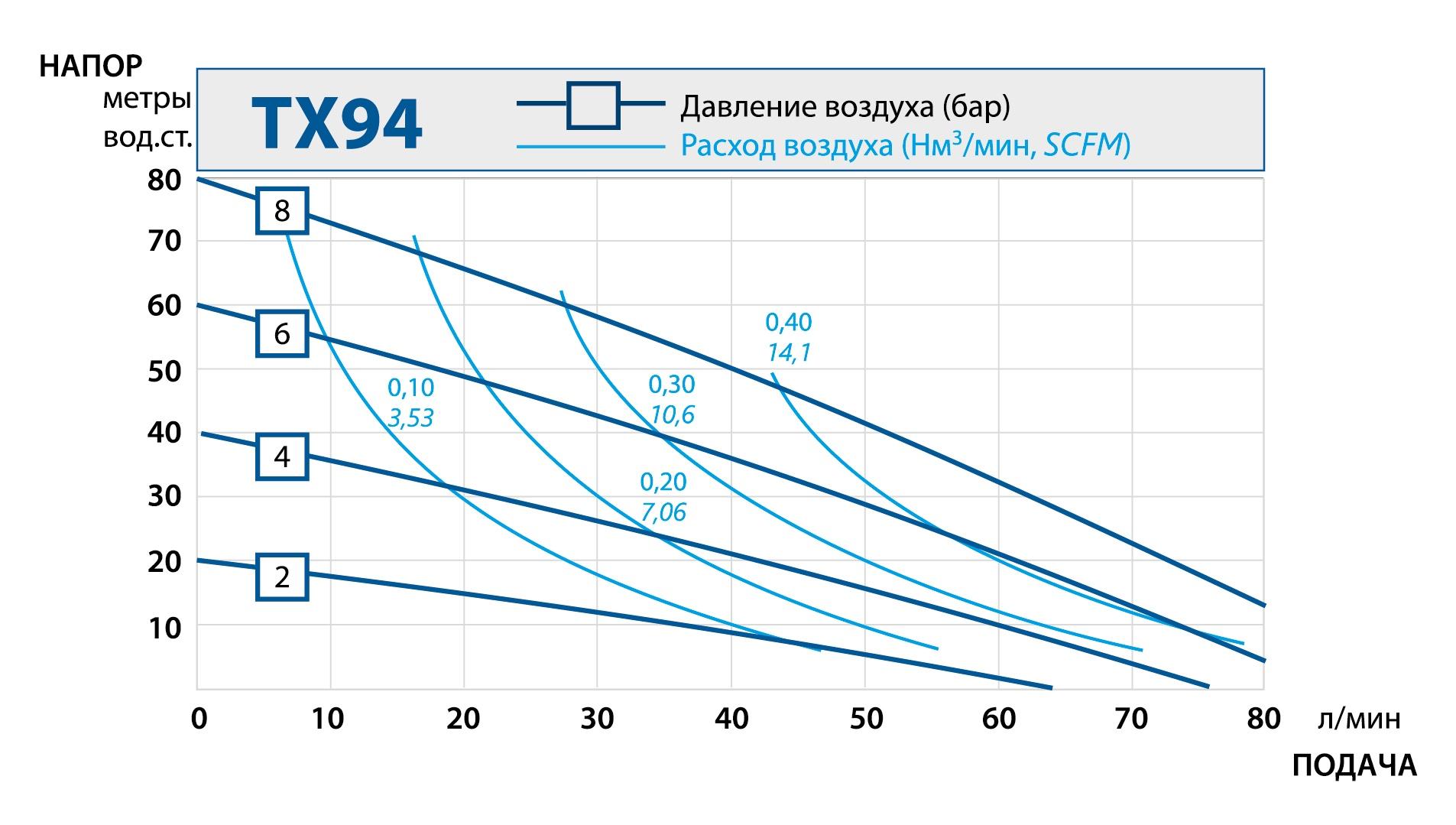 TX94 performance curve